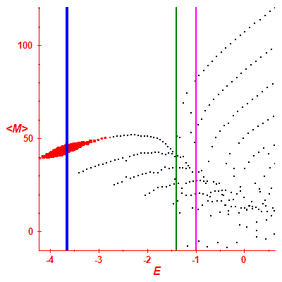 Peres lattice <M>